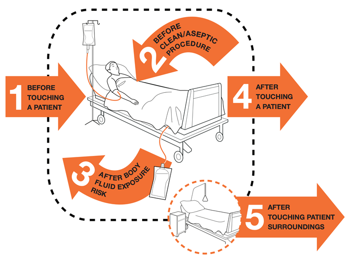 The five moments of hand hygiene: before touching a patient, before clean/aseptic procedures, after body fluid exposure/risk, after touching a patient, and after touching patient surroundings.